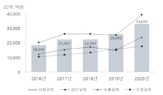 이미지: 국내바이오의약품 시장 규모