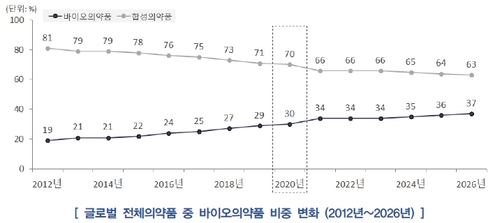 이미지: 글로벌 전체의약품 중 바이오의약품 비중 변화