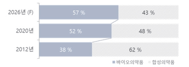 이미지: 글로벌 100대 의약품 중 바이오의약품 매출액 비중(%)
