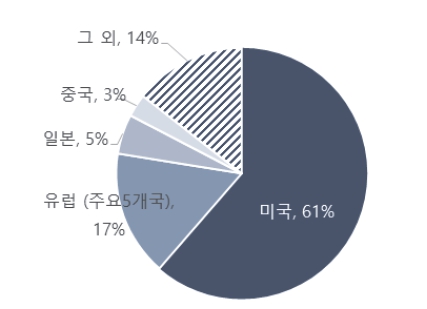 이미지: 바이오의약품 국가별 시장 점유율(%)