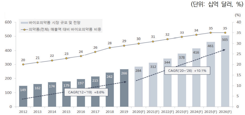 이미지: 바이오의약품 시장규모 및 전망