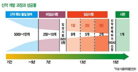 이미지: 신약개발 과정과 성공률