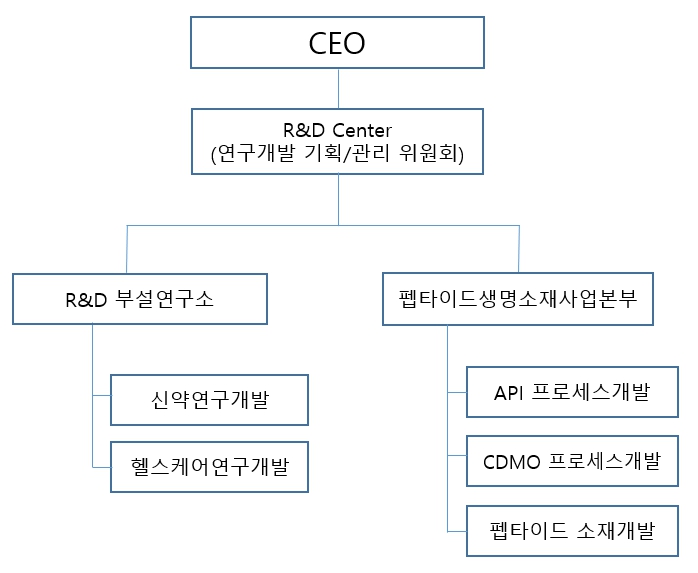 이미지: 연구개발 조직도