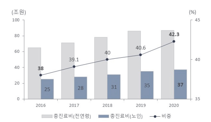 이미지: 총진료비 중 65세 이상 진료비 비중 추이