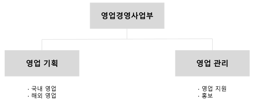 이미지: 판매조직도