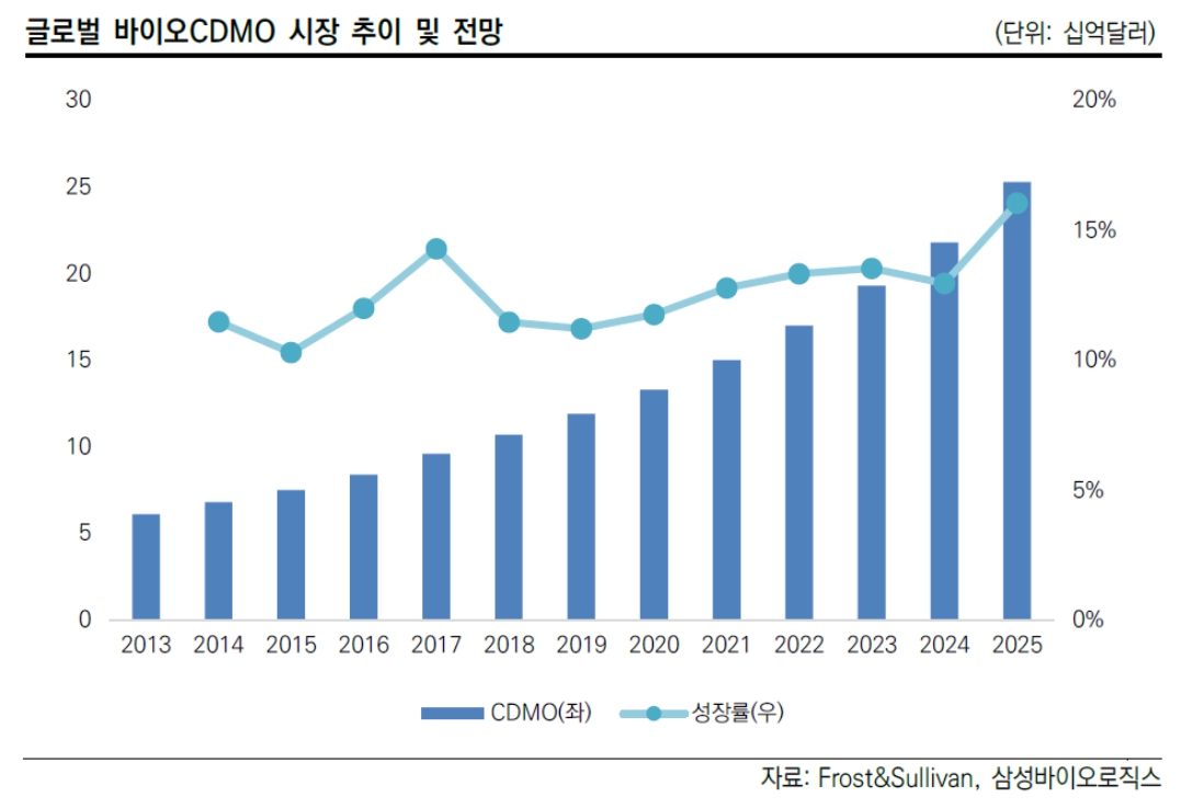 이미지: 글로벌 바이오CDMO 시장 추이 및 전망