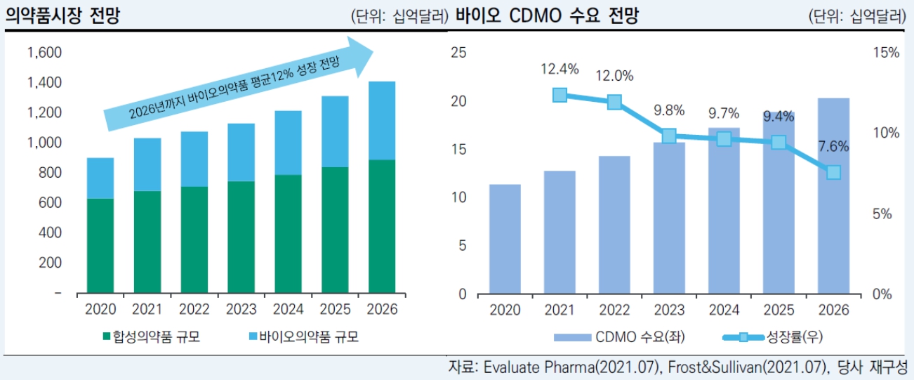 이미지: 바이오 CDMO 수요 전망