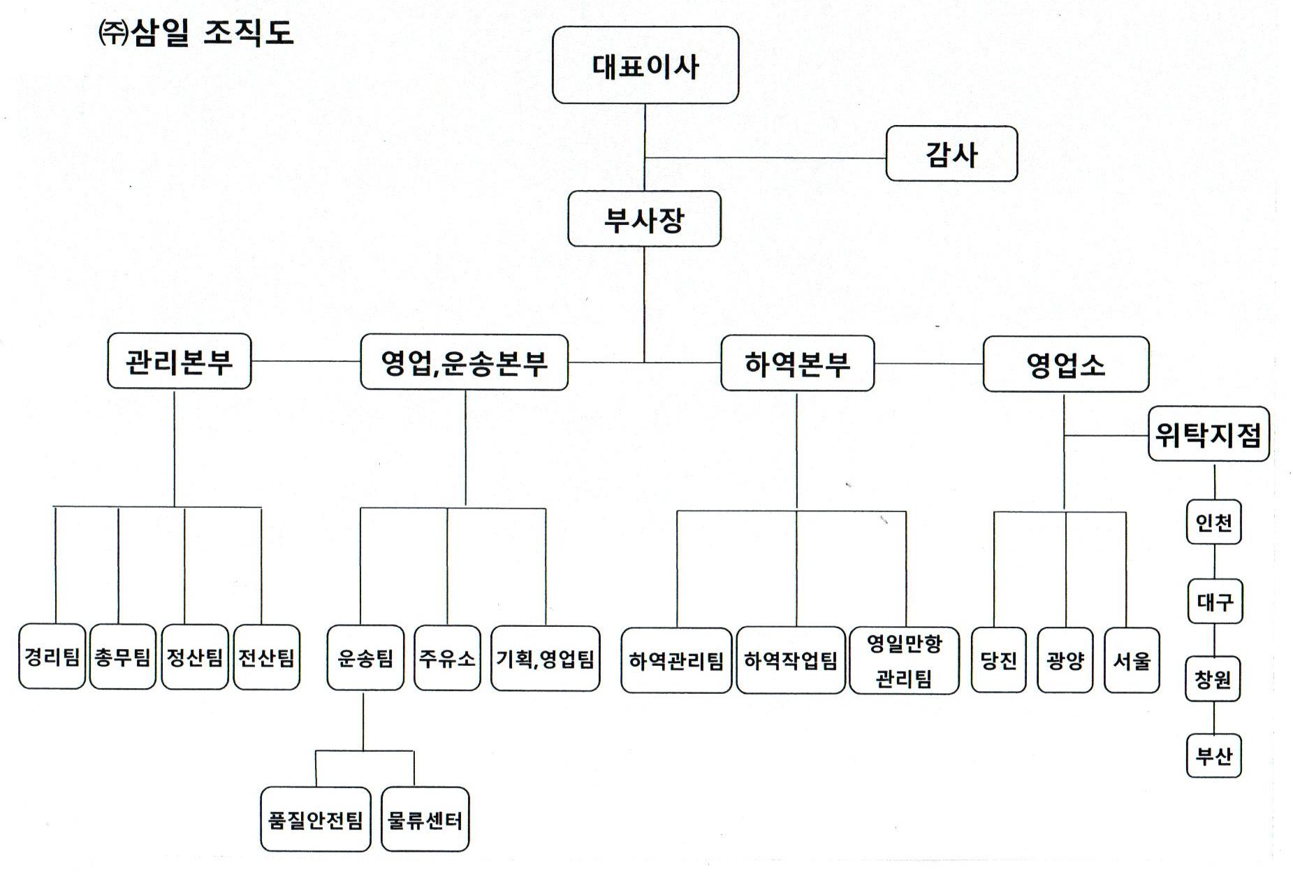 이미지: 조직도