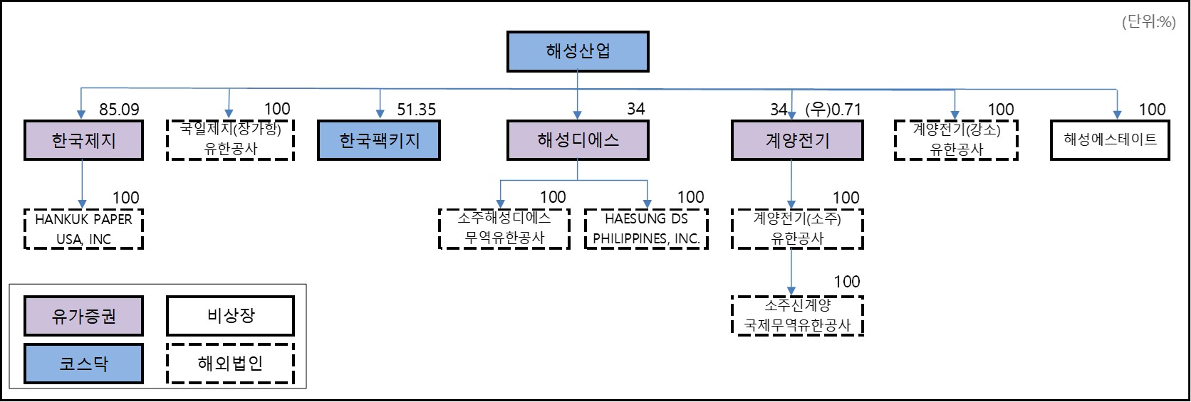 이미지: 계통도(2024.03.31)