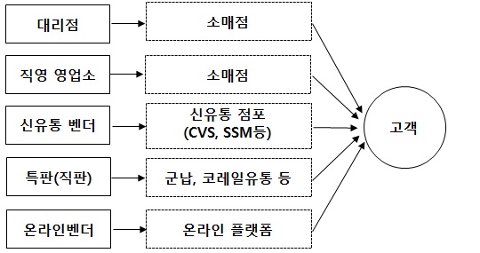 이미지: 판매경로