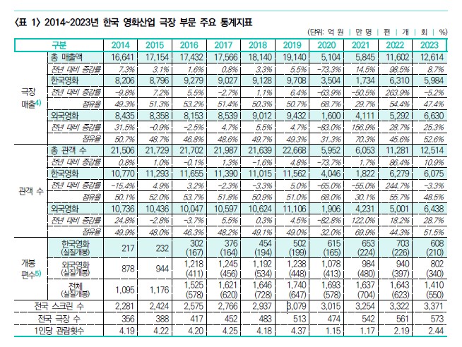 이미지: 영화진흥위원회(kofic) 발간자료 <2023년 한국영화산업 결산> 보고서