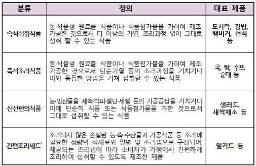 이미지: 가정간편식 분류