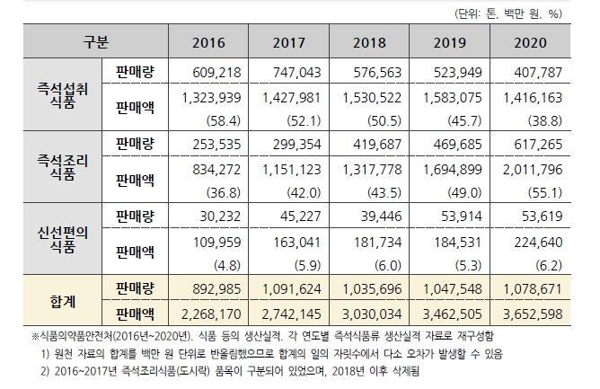 이미지: 가정간편식 출하규모