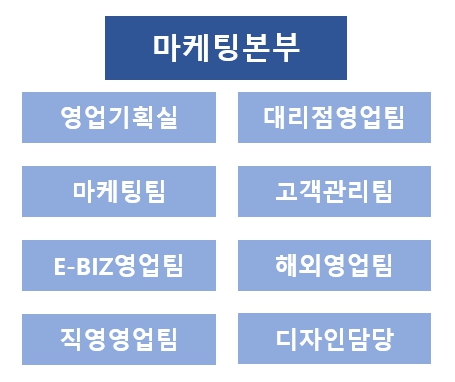 이미지: 영업조직도