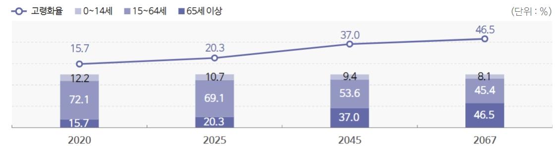 이미지: 우리나라 연령별 인구구성비 (장래인구 추이)