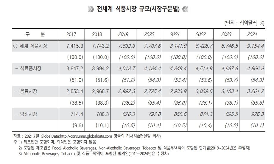 이미지: 전세계 식품시장 규모