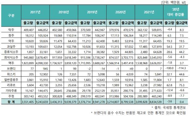 이미지: 전통주 주종별 출고량, 출고금액 추이