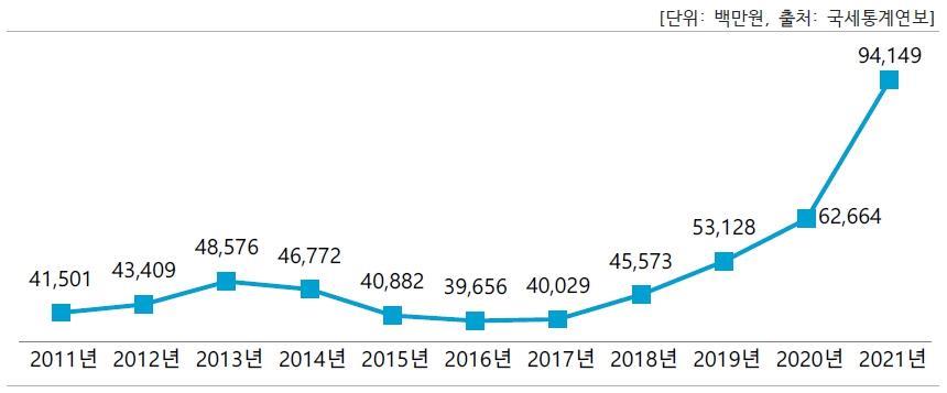 이미지: 전통주 출고금액 추이