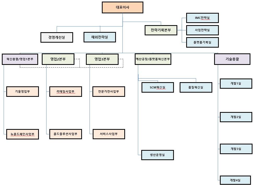 이미지: crk 조직도