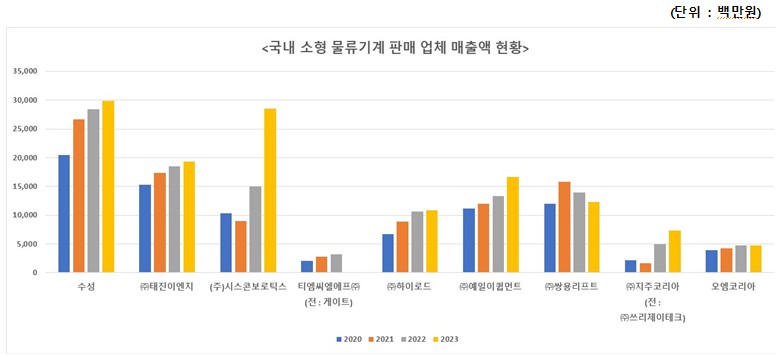 이미지: 국내 소형 물류기계파매 업체 매출액 현황