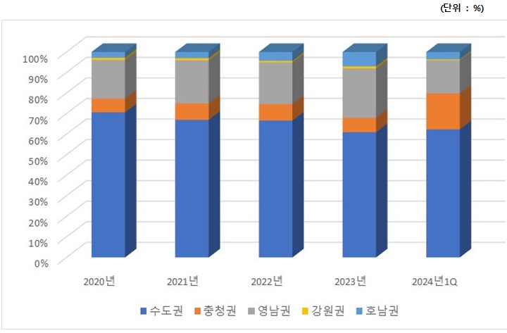 이미지: 국내 지역별 매출현황