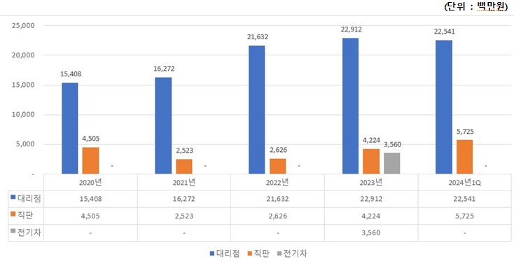 이미지: 국내관리 구분별 매출현황