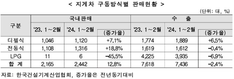 이미지: 지게차 구동방식별 판매현황