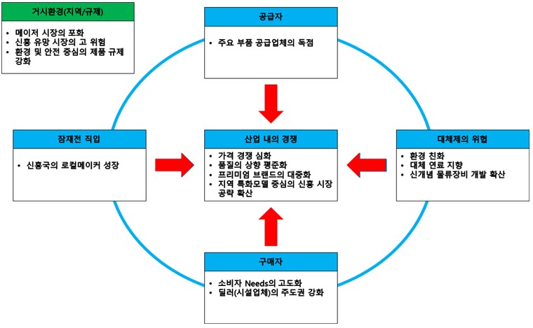 이미지: 진입의 난이도