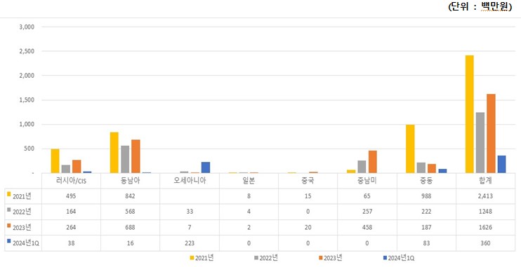 이미지: 해외 지역별 매출현황