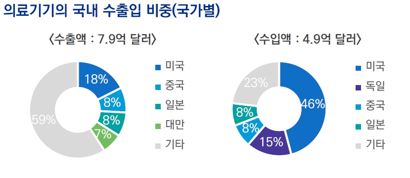 이미지: 의료기기의 국내 수출입 비중(국가별)