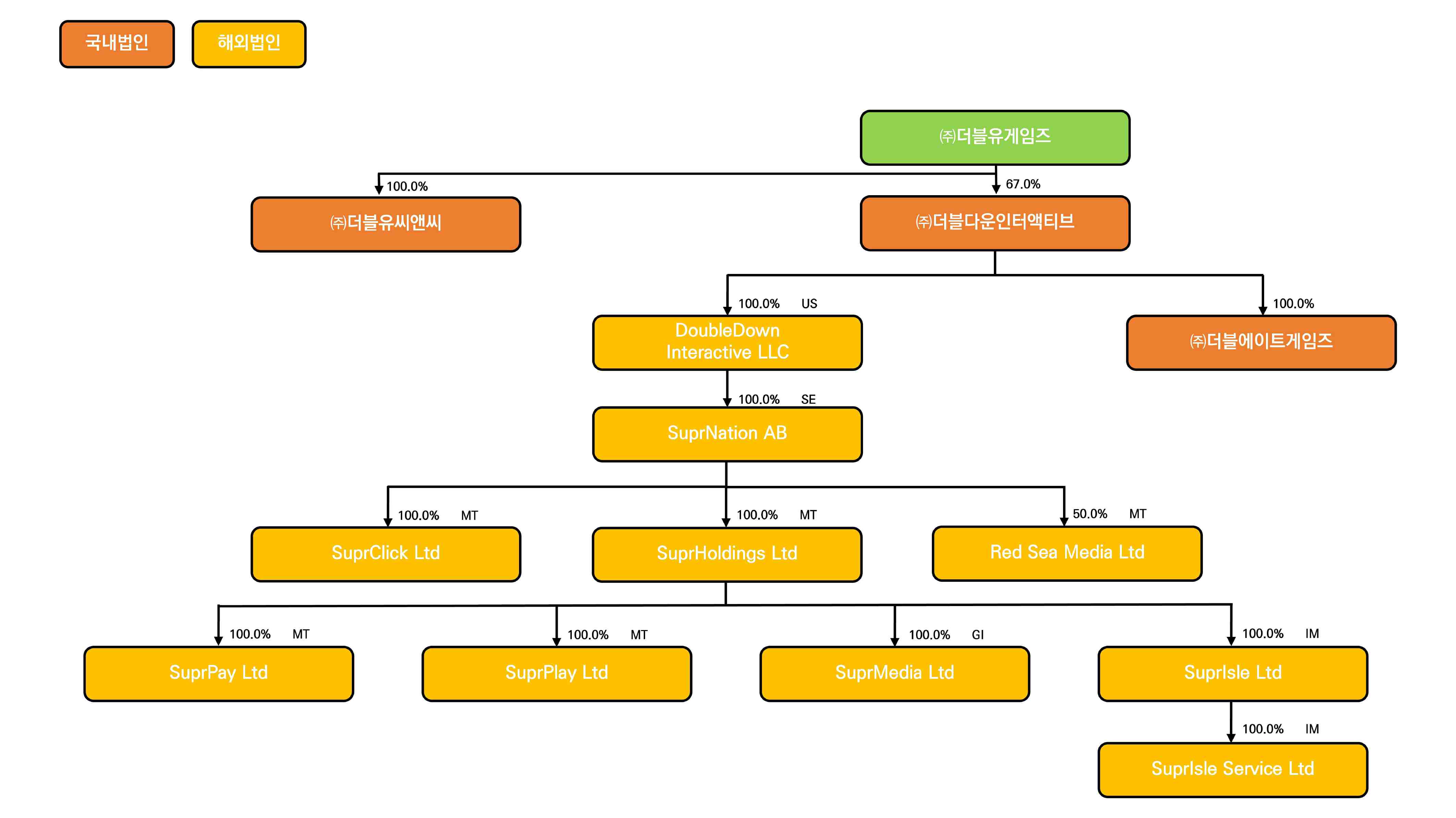 더블유게임즈] 분기보고서(일반법인)