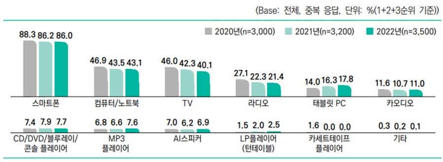 이미지: 음악 감상시 이용기기(2022년)