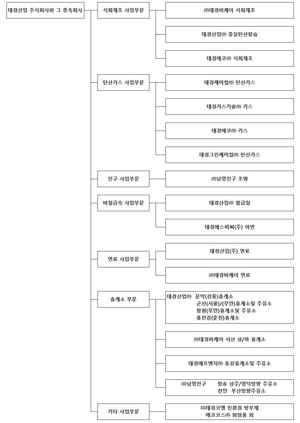 이미지: 태경산업(주)와 종속회사 조직도