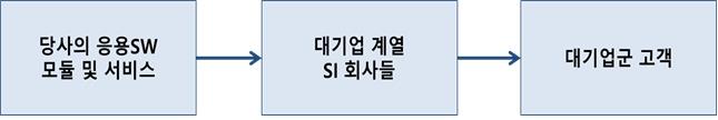이미지: 대기업 SI를 경유하는 경우