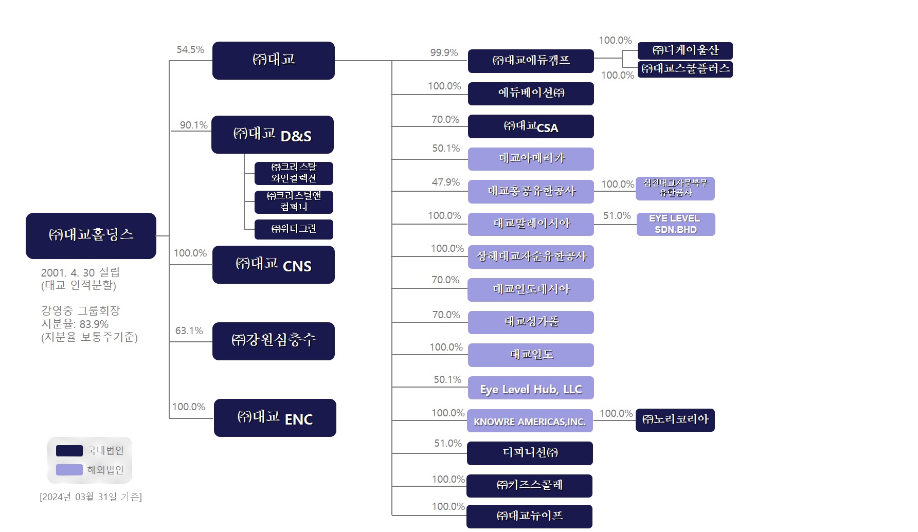 이미지: 대교그룹 계통도_