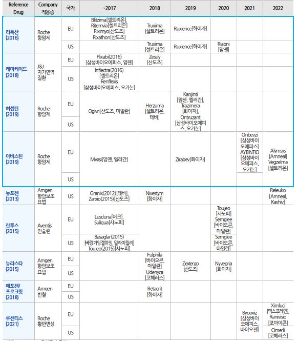 이미지: 바이오시밀러 1st wave