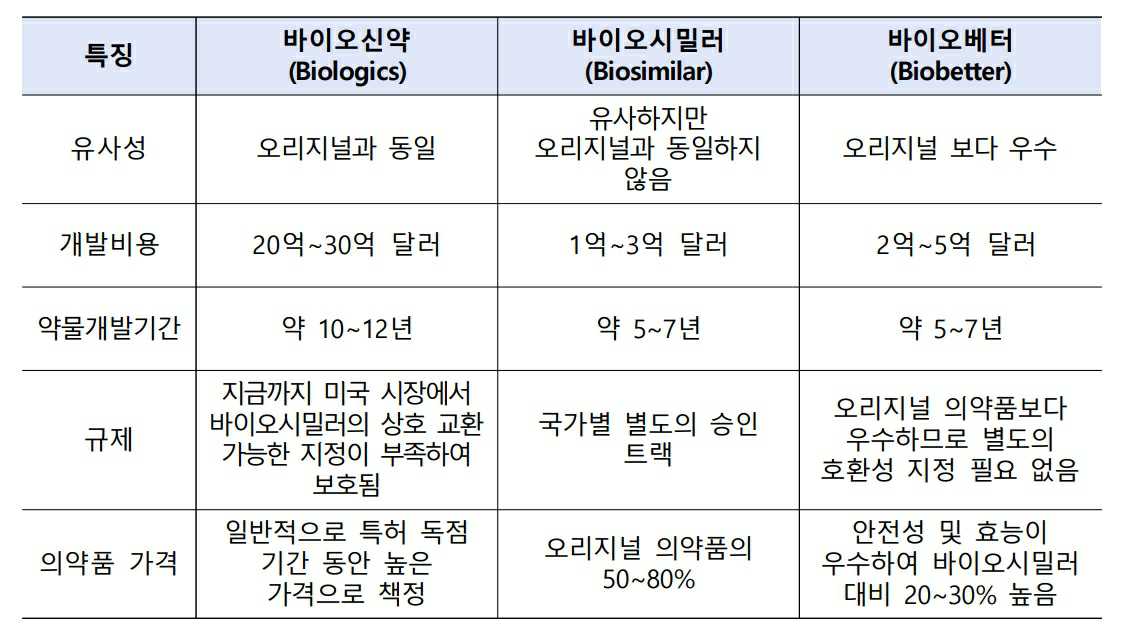 이미지: 바이오의약품 비교