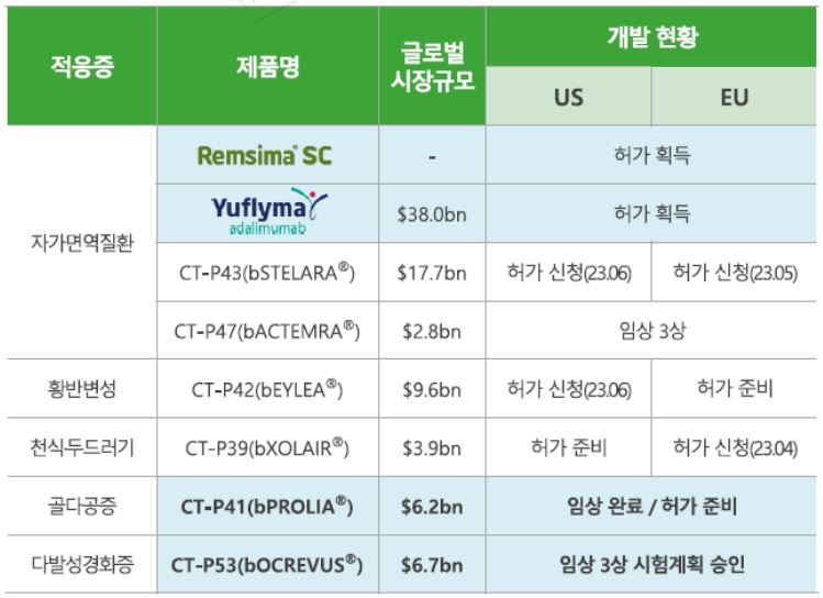 이미지: 셀트리온 바이오시밀러의약품 파이프라인