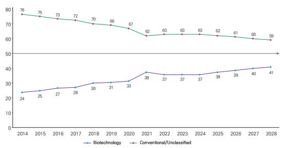 이미지: 의약품 종류별 시장 점유율