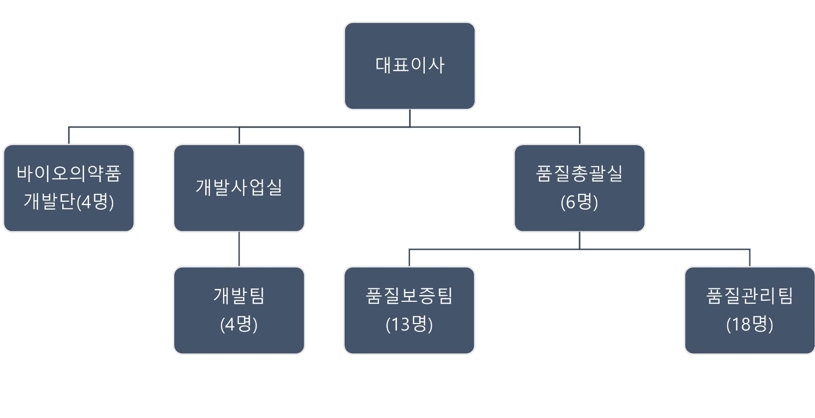이미지: 제약사업부문 연구개발조직도