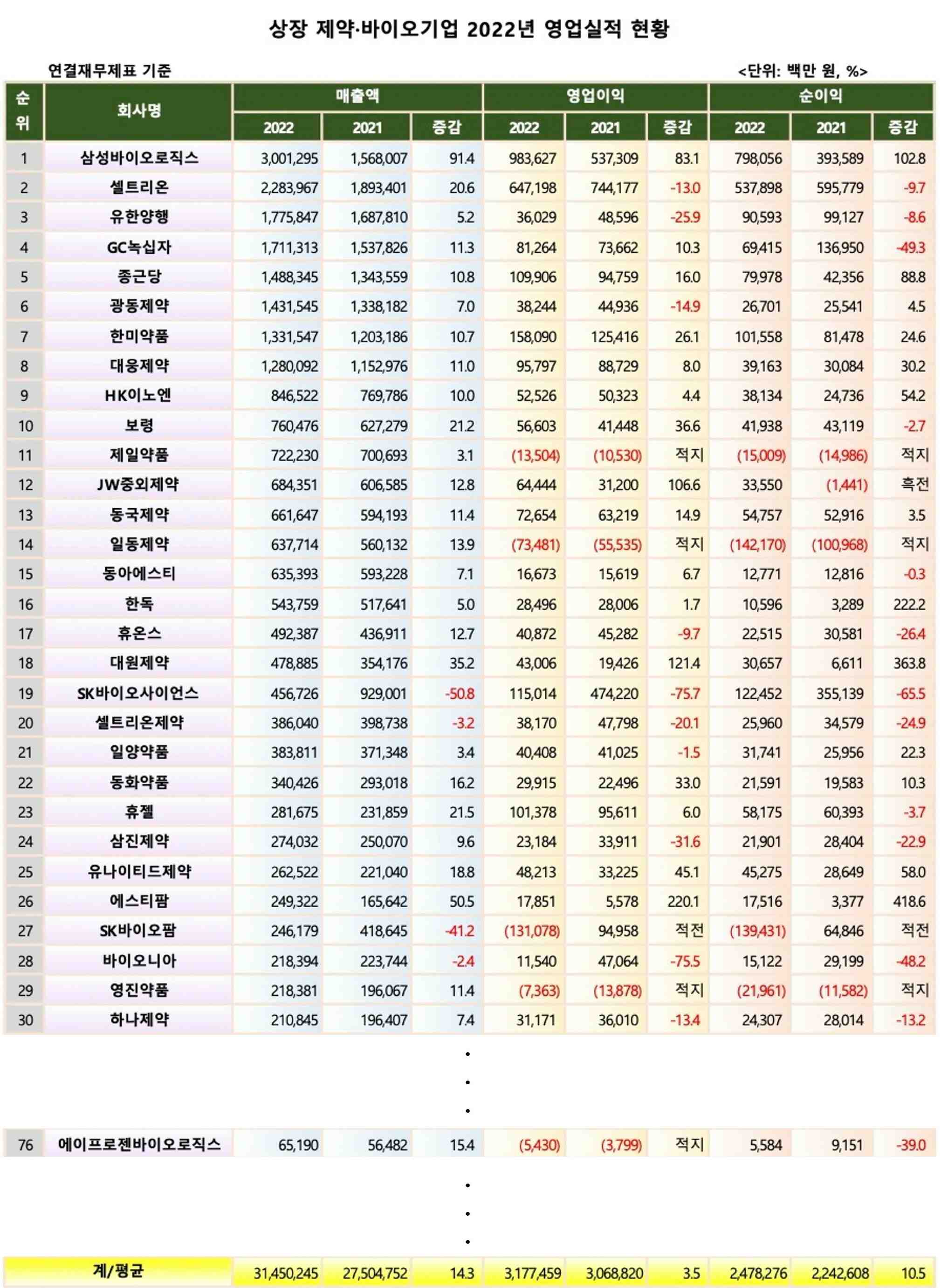 이미지: 2022년 제약회사 실적 순위