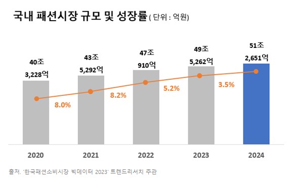 이미지: 국내 패션시장 규모 및 성장률