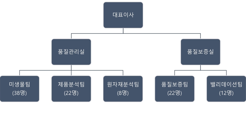 이미지: 바이오사업부문 연구개발조직도