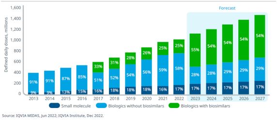 이미지: 바이오시밀러 의약품 비중