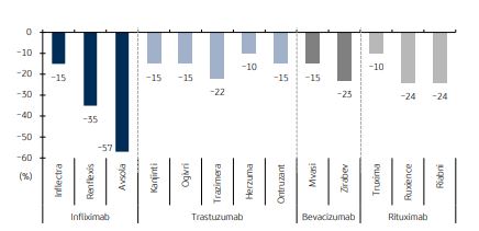이미지: 바이오시밀러 의약품 할인율