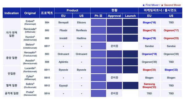 이미지: 삼성바이오에피스 바이오시밀러의약품 파이프라인