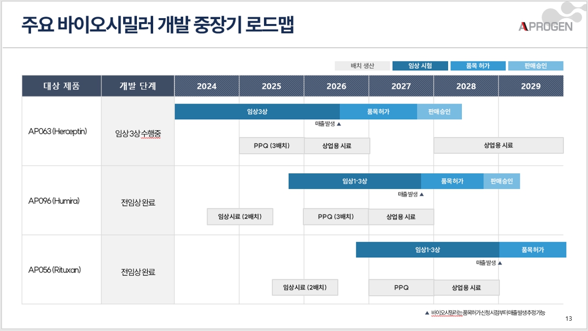이미지: 주요 바이오시밀러 개발 중장기 로드맵
