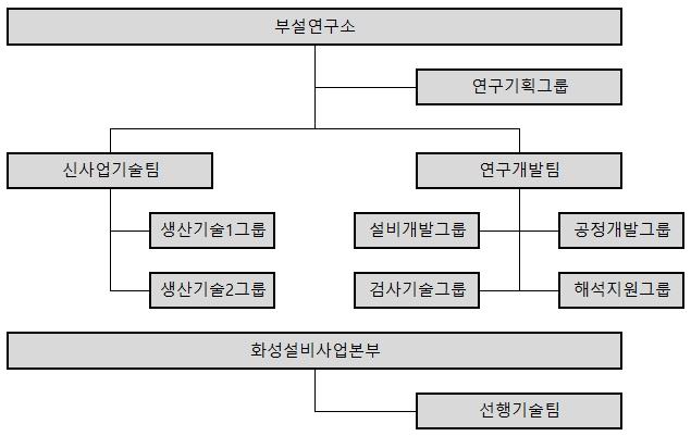 이미지: 연구개발 조직도(2024.03.31)