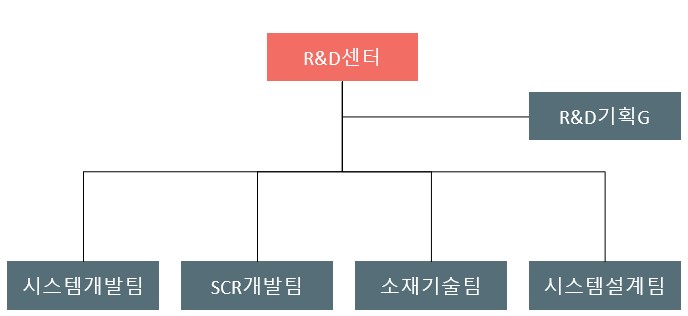 이미지: 연구개발조직