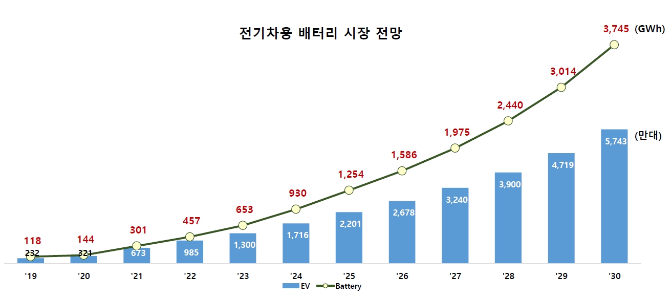 이미지: EV배터리 시장 전망(SNE Research_2022)